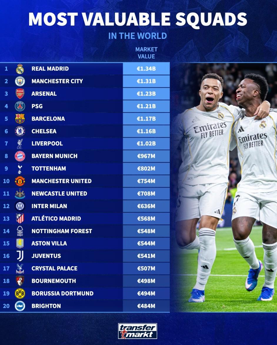 世界杯官方客户端下载-世界俱乐部身价前20：皇马13.4亿欧第1，曼城第2，阿森纳第3